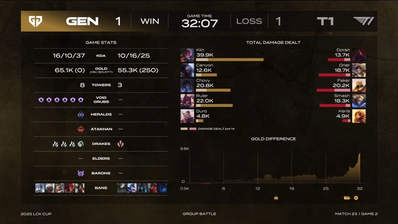 2025 LCK Cup: Smash shines, T1 top Baron - Photo 3