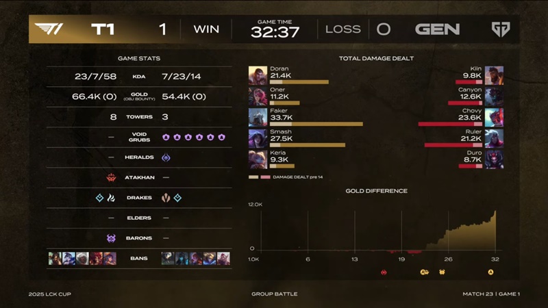 2025 LCK Cup: Smash shines, T1 top Baron - Photo 2