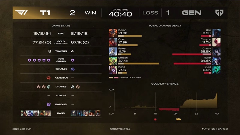 2025 LCK Cup: Smash shines, T1 top Baron - Photo 4