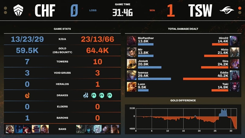 LCP Season Kickoff 2025: hard to overcome Chiefs Esports Club, Secret Whales won the second match this season - Photo 2