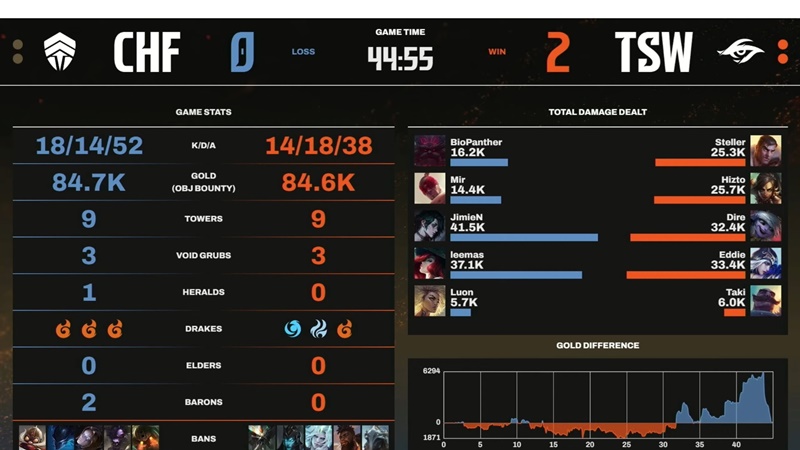 LCP Season Kickoff 2025: hard to overcome Chiefs Esports Club, Secret Whales won the second match this season - Photo 3