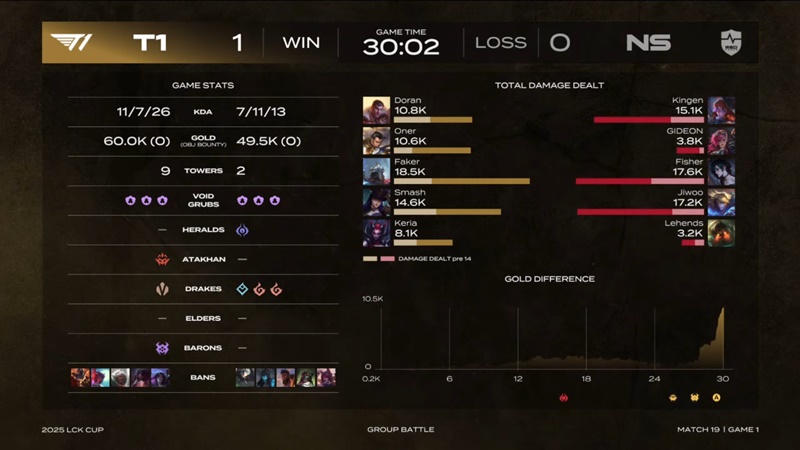 2025 LCK Cup: Destroy NS Redforce, T1 holds the fragile hope for the Baron board - Photo 2