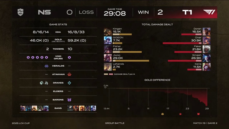 2025 LCK Cup: Destroy NS Redforce, T1 holds the fragile hope for the Baron board - Photo 3