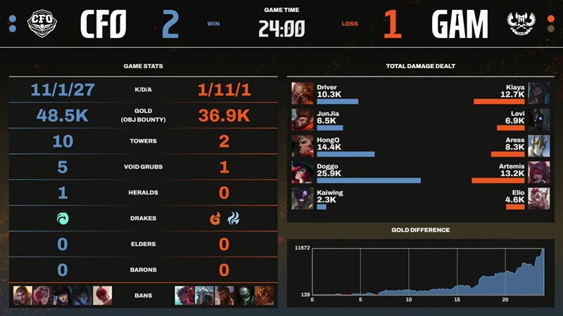 LCP Season Kickoff 2025: Defeat Gam Esports, CTBC Flying Oyster holds the whole circuit - Photo 3