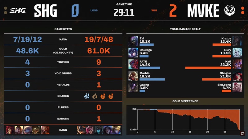 LCP Season Kickoff 2025: Destroy Softbank Hawks Gaming, MGN Vikings Esports rise to 3rd rank on the rankings - Photo 4