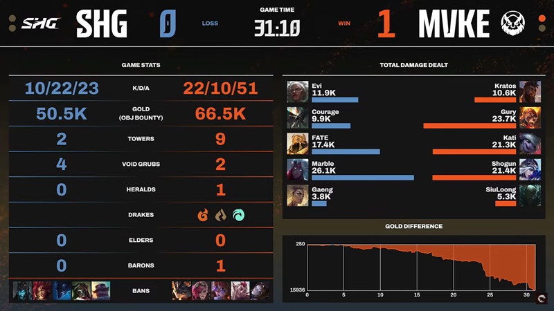 LCP Season Kickoff 2025: Destroy Softbank Hawks Gaming, MGN Vikings Esports rise to 3rd rank on the rankings - Photo 2