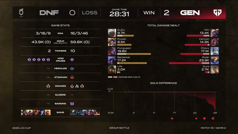 2025 LCK Cup: Destroy businesses Freoses, geng brought back 