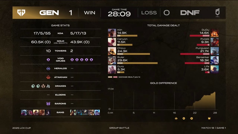 2025 LCK Cup: Destroy businesses Freoses, geng brought back 