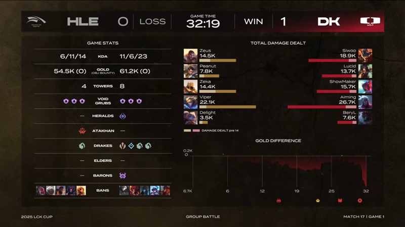 2025 LCK Cup: Defeat Hanwha Life Esports, Dplus Kia Top - Photo 1