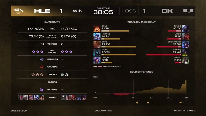 2025 LCK Cup: Defeat Hanwha Life Esports, Dplus Kia Top - Photo 2