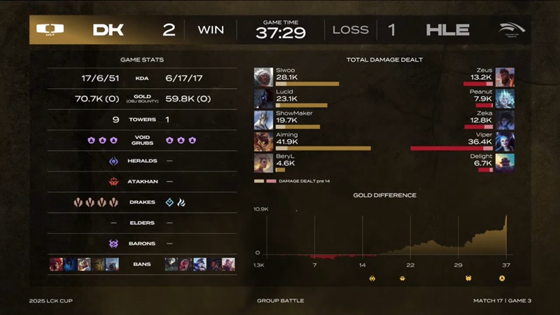 2025 LCK Cup: Defeat Hanwha Life Esports, Dplus Kia Top - Photo 3