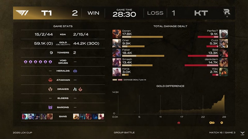 2025 LCK Cup: Rookie Smash for the first time, T1 hard to overcome KT Rolster - Photo 4