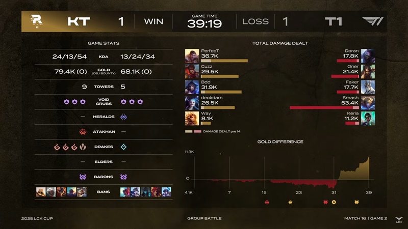 2025 LCK Cup: Rookie Smash for the first time, T1 hard to overcome KT Rolster - Photo 3