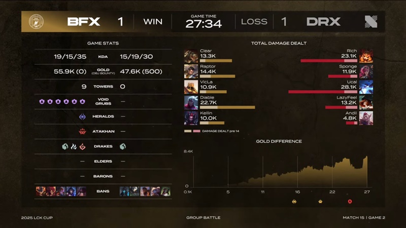 2025 LCK Cup: defeat BNK Fearx, Drx with the other Dplus - Photo 2