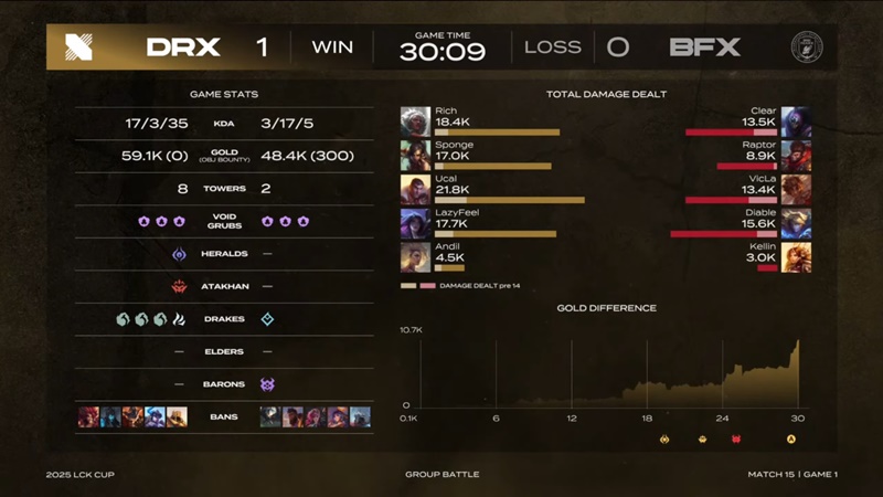 2025 LCK Cup: defeat BNK Fearx, Drx with the other Dplus point - Photo 1