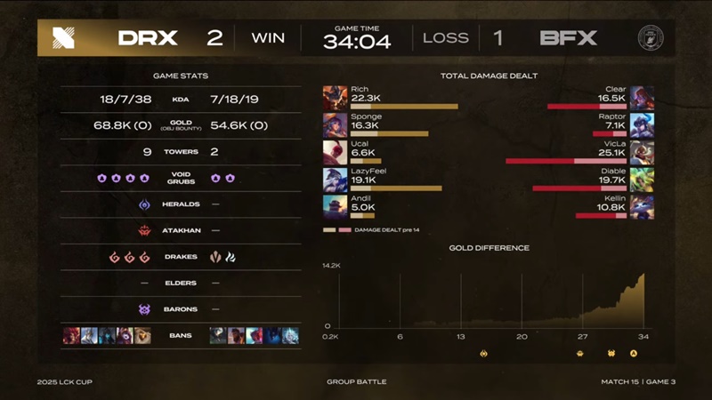 2025 LCK Cup: defeat BNK Fearx, Drx with the other Dplus - Photo 3