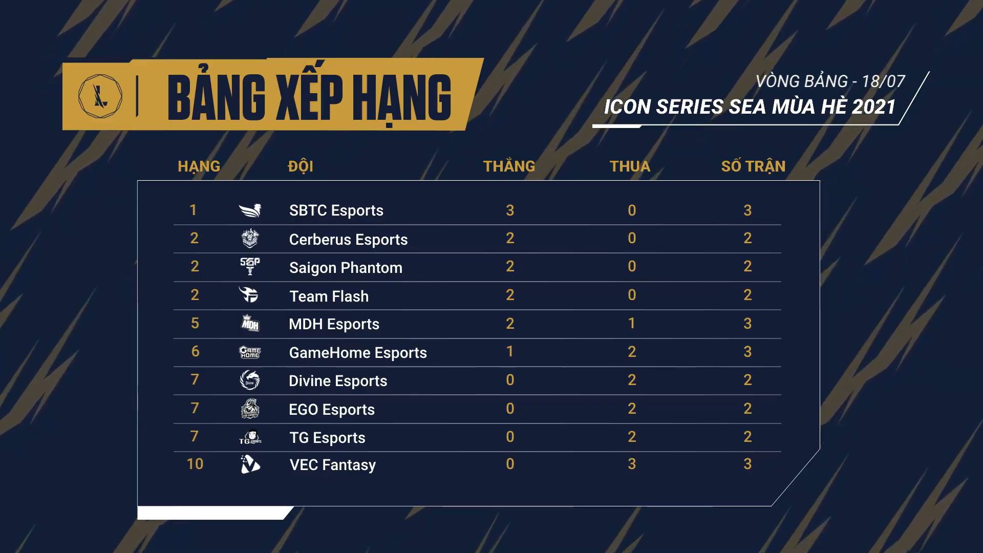 Results Icon Series SEA SEA fall 2021 Week 1: SBTC Esports Leading the rankings - Photo 2