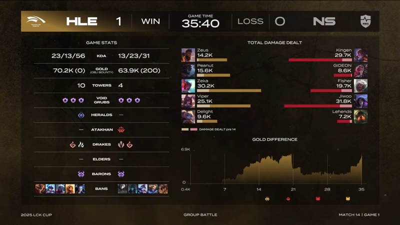 2025 LCK Cup: Destroy NS Redforce, Hanwha Life Esports to bring the 5th point for the Baron board - Photo 2