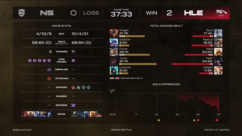 2025 LCK Cup: Destroy NS Redforce, Hanwha Life Esports to bring the 5th point for the Baron board - Photo 1