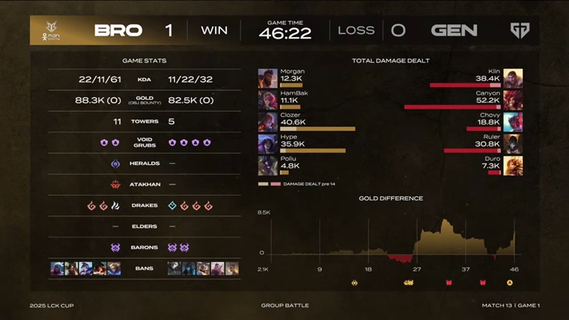 2025 LCK Cup: Defeat Geng, Brion raised hope to win the Baron table - Photo 2