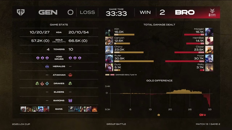 2025 LCK Cup: Defeat Geng, Brion raised hope to win the Baron board - Photo 3