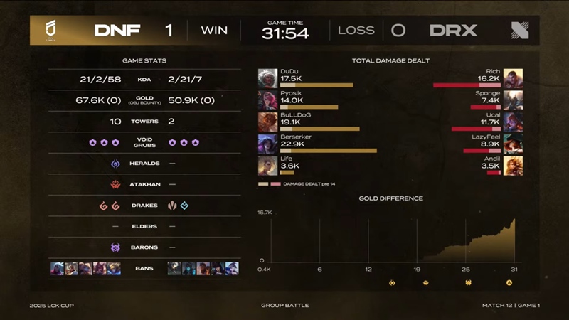 2025 LCK Cup: Reverse defeating Freies, Lazyfeel and his teammates to win the second - Photo 2