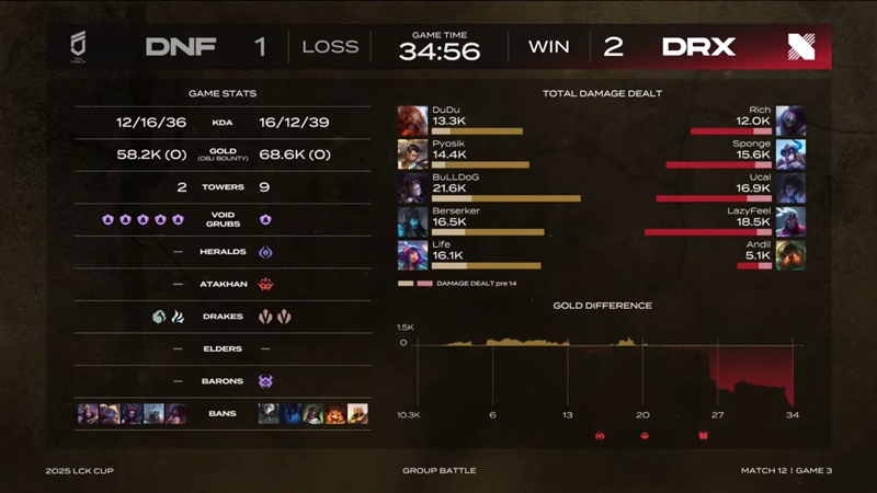 2025 LCK Cup: Reverse defeating Freies, Lazyfeel and his teammates to win the second - Photo 5