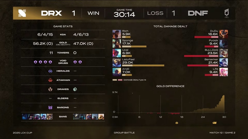2025 LCK Cup: Outstream defeats Freecs, Lazyfeel and his teammates to win the second - Photo 4