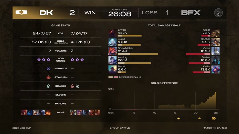 2025 LCK Cup: hard to defeat BNK Fearx, the other Dplus holds the top of the table - Photo 4