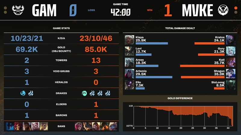 LCP Season Kickoff 2025: MGN Vikings Esports defeated GAM ESPORTS - Photo 2