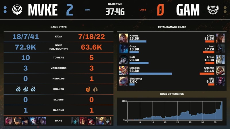 LCP Season Kickoff 2025: MGN Vikings Esports defeated GAM ESPORTS - Photo 3
