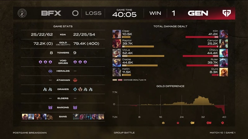2025 LCK Cup: Overcoming BNK Fearx, Geng won the first week - Photo 2