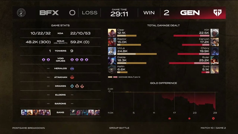 2025 LCK Cup: Overcoming BNK Fearx, Geng won the first week - Photo 3