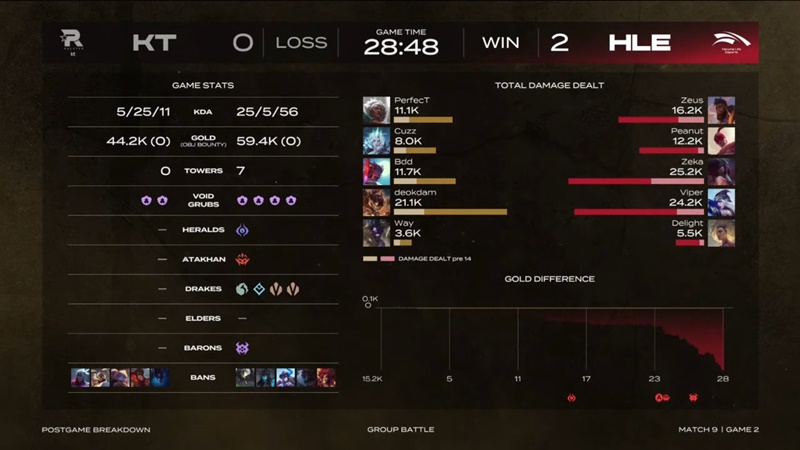 2025 LCK Cup: Destroy KT Rolster, Hanwha Life Esports to bring the third victory for the Baron board - Photo 3