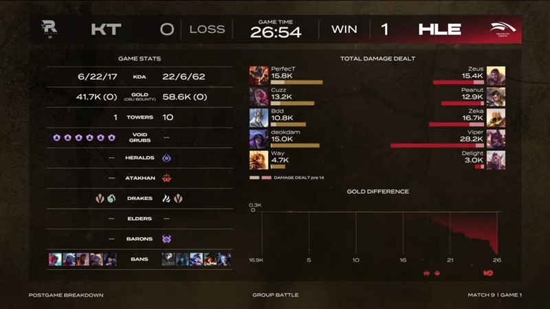 2025 LCK Cup: Destroy KT Rolster, Hanwha Life Esports to bring the third victory for the Baron board - Photo 2
