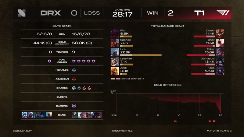 2025 LCK Cup: T1 won first - Photo 3