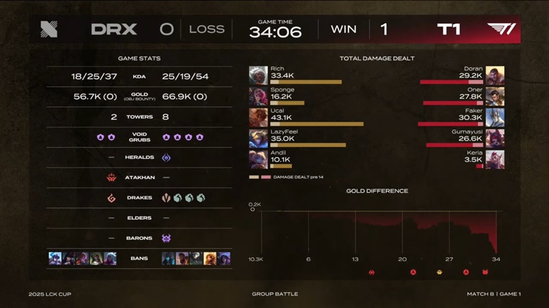 2025 LCK Cup: T1 won first - Photo 2