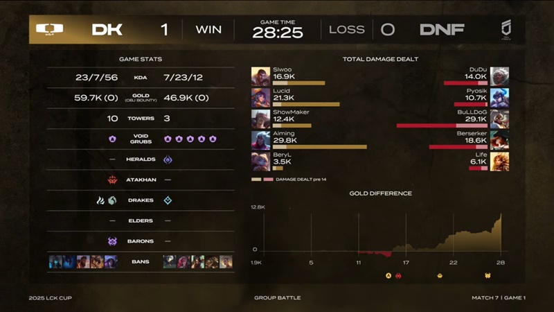 2025 LCK Cup: Destroy businesses Freoses, Dplus that end week 1 won - Photo 3