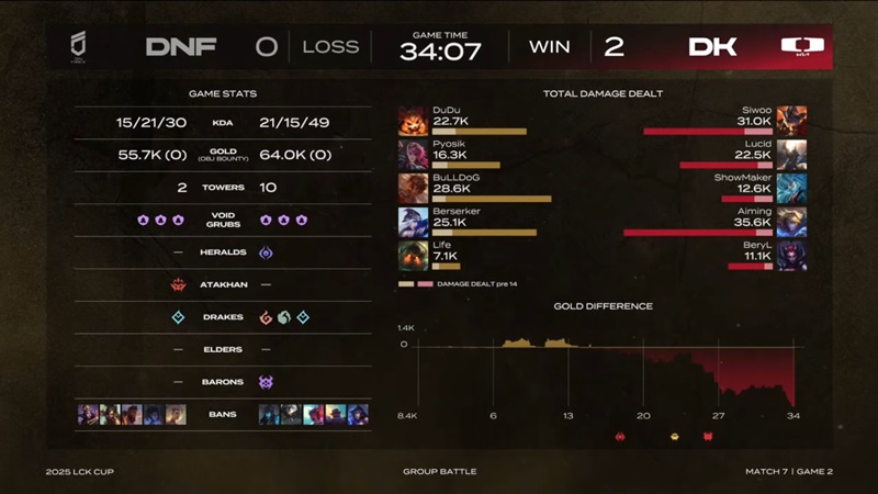 2025 LCK Cup: Destroy businesses Freoses, Dplus that end week 1 won - Photo 2