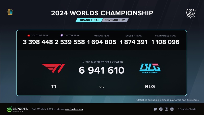 T1 continues to break more records in 2024 - Photo 1