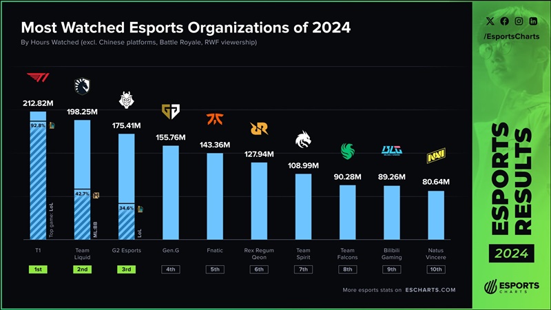 T1 continues to break the record in 2024 - Photo 2
