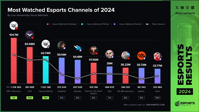 What are the largest broadcast channels on eSports in 2024? - Photo 2