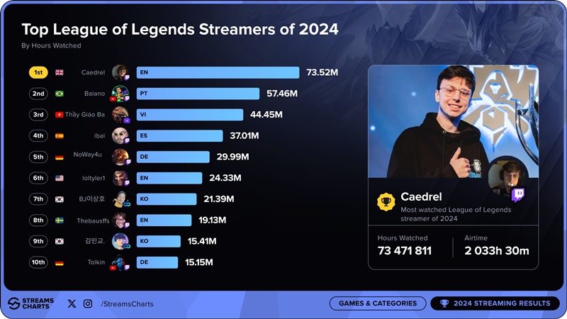 What are the largest broadcast channels on eSports in 2024? - Photo 3