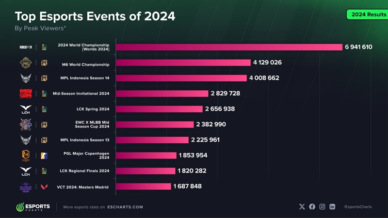 What are the most events of Esports in the world in 2024? - Photo 2