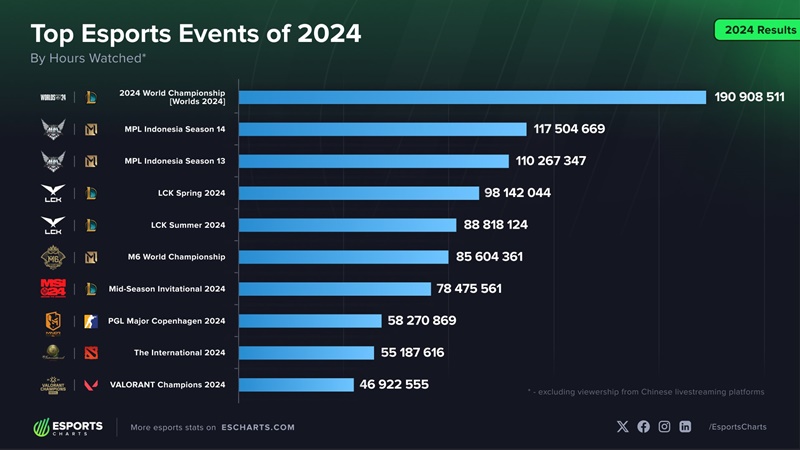 What are the most events of Esports in the world in 2024? - Photo 3