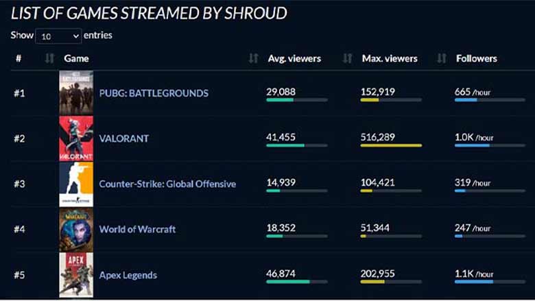 Valorant: Put Shroud in the squad, Tenz is confident of his 'professional streamer' team will sweep the next prizes - Photo 2