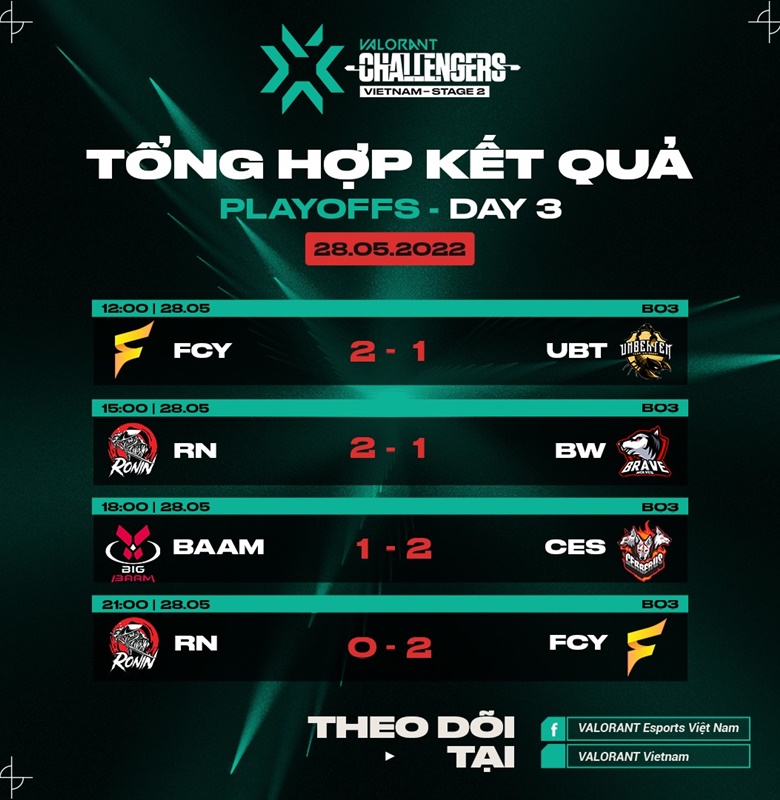 Play -off VCT 2022 Vietnam Stage 2 Challengers DAY 3: FCY Continue, CES at the final - Photo 2