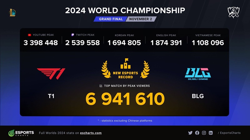 T1 - Bilibili Gaming creates the largest achievement in Esports history - Photo 2