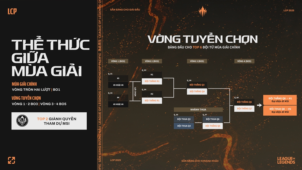 League of Legends Championship Pacific released the format in 2025 - Photo 5