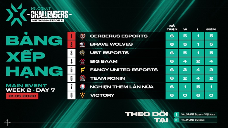 VCT 2022 Vietnam Stage 2 Challengers DAY 7: BW interrupted the unbeaten circuit of UBT - Photo 2